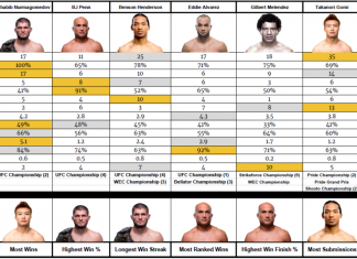 INFOGRAFIC: Cum arată statisticile campionilor la categoria ușoară în MMA. Vezi unde se situează Khabib! INFOGRAFIC: Cum arată statisticile campionilor la categoria ușoară în MMA. Vezi unde se situează Khabib!