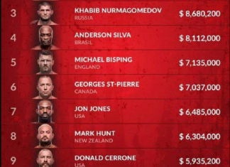 TOP 10 încasări din istoria UFC. Vezi care sunt luptătorii care au câștigat cei mai mulți bani din MMA TOP 10 încasări din istoria UFC. Vezi care sunt luptătorii care au câștigat cei mai mulți bani din MMA