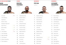 Clasamentul UFC actualizat la general și pe fiecare categorie de greutate Clasamentul UFC actualizat la general și pe fiecare categorie de greutate