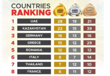România pe locul 5 la Campionatul Mondial de Jiu-Jitsu Brazilian din Abu Dhabi 2022! România pe locul 5 la Campionatul Mondial de Jiu-Jitsu Brazilian din Abu Dhabi 2022!