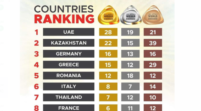 România pe locul 5 la Campionatul Mondial de Jiu-Jitsu Brazilian din Abu Dhabi 2022! România pe locul 5 la Campionatul Mondial de Jiu-Jitsu Brazilian din Abu Dhabi 2022!